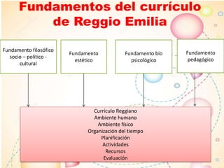 Fundamentos del currículo
de Reggio Emilia
Fundamento filosófico
socio – político -
cultural
Fundamento
estético
Fundamento bio
psicológico
Fundamento
pedagógico
Currículo Reggiano
Ambiente humano
Ambiente físico
Organización del tiempo
Planificación
Actividades
Recursos
Evaluación
 