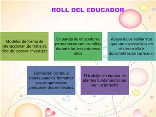 ROLL DEL EDUCADOR
Modelos de forma de
interaccionar ,de trabajar,
discutir, pensar investigar
En pareja de educadores
permanecen con los niños
durante los tres primeros
años
Apoyo delos atelieristas
que son especialistas en
el desarrollo y
documentación curricular.
Formación continua
donde puedan fomentar
sus competencias
,pensamientos en hechos.
El trabajo en equipo se
plantea fundamental por
ser un derecho
 