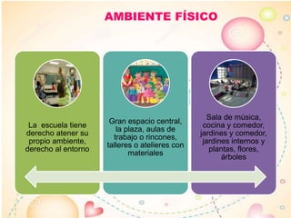 AMBIENTE FÍSICO
La escuela tiene
derecho atener su
propio ambiente,
derecho al entorno
Gran espacio central,
la plaza, aulas de
trabajo o rincones,
talleres o atelieres con
materiales
Sala de música,
cocina y comedor,
jardines y comedor,
jardines internos y
plantas, flores,
árboles
 