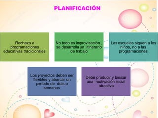 PLANIFICACIÓN
Rechazo a
programaciones
educativas tradicionales
No todo es improvisación ,
se desarrolla un itinerario
de trabajo
Las escuelas siguen a los
niños, no a las
programaciones
Los proyectos deben ser
flexibles y abarcar un
período de días o
semanas
Debe producir y buscar
una motivación inicial
atractiva
 