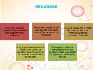 RECURSOS
Se cuenta con una
diversidad de materiales
para trabajar en los
atelieres
Materiales de restos de
todo tipo de productos
que se descartan en las
industrias
Se usa despuntes o restos
de plástico, alambre ,
maderas, papeles,
cartones y metales
Los educadores asisten a
REMIDA el centro de
reciclaje en donde tienen
acceso a los materiales
clasificados
Se emplean salas de
retroproyectores de
transparencias o acetatos
,proyectando siluetas de
figuras
 