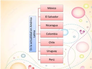EnlaactualidadenAmérica
Latina
México
El Salvador
Nicaragua
Colombia
Chile
Uruguay
Perú
 