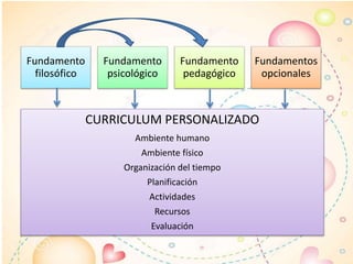 Fundamento
filosófico
Fundamento
psicológico
Fundamento
pedagógico
Fundamentos
opcionales
CURRICULUM PERSONALIZADO
Ambiente humano
Ambiente físico
Organización del tiempo
Planificación
Actividades
Recursos
Evaluación
 