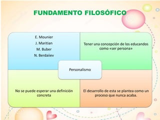 E. Mounier
J. Maritian
M. Buber
N. Berdaiiev
Tener una concepción de los educandos
como «ser persona»
No se puede esperar una definición
concreta
El desarrollo de esta se plantea como un
proceso que nunca acaba.
Personalismo
FUNDAMENTO FILOSÓFICO
 