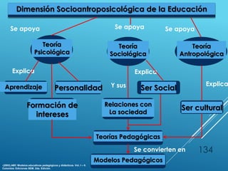 134
Dimensión Socioantroposicológica de la Educación
Teoría
Psicológica
Teoría
Sociológica
Teoría
Antropológica
Se apoya Se apoya Se apoya
Explica Explica
ExplicaAprendizaje Personalidad Ser Social
Ser culturalFormación de
intereses
Relaciones con
La sociedad
Teorías Pedagógicas
Modelos Pedagógicos
Y sus
Se convierten en
-(2003).ABC Modelos educativos pedagógicos y didácticos. Vol. I – II.
Colombia: Ediciones SEM. 2da. Edición.
 
