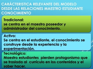 CARÁCTERISTICA RELEVANTE DEL MODELO
DESDE LAS RELACIONES MAESTRO ESTUDIANTE
CONOCIMIENTO
Tecnológico:
Maestro estudiantes pierden protagonismo que
se traslada al currículo en los contenidos y el
saber hacer.
Activo:
Se centra en el estudiante, el conocimiento se
construye desde la experiencia y la
experimentación.
Tradicional:
se centra en el maestro poseedor y
administrador del conocimiento.
 