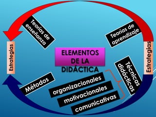 ELEMENTOS
DE LA
DIDÁCTICA
Estrategias
Estrategias
 