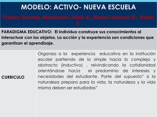 MODELO: ACTIVO- NUEVA ESCUELA
Freinet, Decroly, Montessori, Nieto A., Brenal Jimenez R., Radke
F.
PARADIGMA EDUCATIVO: El individuo construye sus conocimientos al
interactuar con los objetos. La acción y la experiencia son condiciones que
garantizan el aprendizaje.
CURRICULO
Organiza a la experiencia educativa en la institución
escolar partiendo de lo simple hacia lo complejo y
abstracto (inductivo) , reivindicando la cotidianidad
orientándose hacia el predominio de intereses y
necesidades del estudiante. Parte del supuesto” si la
naturaleza prepara para la vida, la naturaleza y la vida
misma deben ser estudiadas”
 
