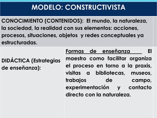 MODELO: CONSTRUCTIVISTA
CONOCIMIENTO (CONTENIDOS): El mundo, la naturaleza,
la sociedad, la realidad con sus elementos: acciones,
procesos, situaciones, objetos y redes conceptuales ya
estructuradas.
DIDÁCTICA (Estrategias
de enseñanza):
Formas de enseñanza El
maestro como facilitar organiza
el proceso en torno a la praxis,
visitas a bibliotecas, museos,
trabajos de campo,
experimentación y contacto
directo con la naturaleza.
 