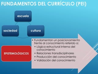 • Fundamentan un posicionamiento
frente al conocimiento referido a:
• Lógica estructural interna del
conocimiento
• Relaciones transdisciplinares
• Producción del conocimiento
• Validación del conocimiento
EPISTEMOLÓGICOS
escuela
culturasociedad
FUNDAMENTOS DEL CURRÍCULO (PEI)
 
