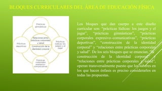 BLOQUES CURRICULARES DEL ÁREA DE EDUCACIÓN FÍSICA
Los bloques que dan cuerpo a este diseño
curricular son: “prácticas lúdicas: los juegos y el
jugar”, “prácticas gimnásticas”, “prácticas
corporales expresivo–comunicativas”, “prácticas
deportivas”, “construcción de la identidad
corporal” y “relaciones entre prácticas corporales
y salud”. De los seis bloques que se enuncian, “la
construcción de la identidad corporal” y
“relaciones entre prácticas corporales y salud”,
operan transversalmente puesto que los saberes en
los que hacen énfasis es preciso considerarlos en
todas las propuestas.
 