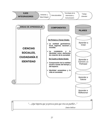 27
Aprender a
Reflexionar
Aprender a
Crear
PILARES
COMPONENTES
Aprender a
Convivir y a
Participar
Aprender a
Valorar
ÁREAS DE APRENDIZAJE
InterculturalidadAmbiente y
Salud Integral
EJES
INTEGRADORES
Trabajo
Liberador
Tecnología de la
Información y
Comunicación
De Primero a Tercer Grado:
• La realidad geohistórica,
local, regional, nacional y
mundial.
• La ciudadanía y la
identidad como elementos
de creación de la sociedad.
De Cuarto a Sexto Grado:
• Comprensión de la realidad
social a través del tiempo y
del espacio.
• Identidad venezolana y la
vida en sociedad.
CIENCIAS
SOCIALES,
CIUDADANÍA E
IDENTIDAD
“…¿Qué importa que yo perezca para que viva un pueblo?...”
Simón Bolívar
 