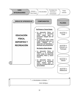Aprender a
Reflexionar
Aprender a
Crear
PILARES
COMPONENTES
Aprender a
Convivir y a
Participar
Aprender a
Valorar
ÁREAS DE APRENDIZAJE
InterculturalidadAmbiente y
Salud Integral
EJES
INTEGRADORES
Trabajo
Liberador
Tecnología de la
Información y
Comunicación
“…o inventamos o erramos…”
Simón Rodríguez
De Primero a Tercer Grado:
• La educación física, el
deporte y la recreación
como medio para la
formación integral del ser
humano.
• La educación física como
medio fundamental para la
salud integral y el
desarrollo de habilidades y
destrezas del pensamiento.
De Cuarto a Sexto Grado:
• La educación física, el
deporte y la recreación
como medio de desarrollo
perceptivo, físico y socio-
motriz.
• La educación física, el
deporte y la recreación
como medios para el
disfrute y el desarrollo de la
personalidad.
EDUCACIÓN
FÍSICA,
DEPORTES Y
RECREACIÓN
28
 