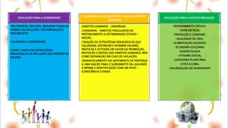 EDUCAÇÃO PARA A DIVERSIDADE
•RECONHECER, REFLETIR, REPUDIAR TODAS AS
FORMAS DE EXCLUSÃO, DISCRIMINAÇÀO E
PRECONCEITO
•VALORIZAR A DIVERSIDADE
•CRIAR E EXECUTAR ESTRATÉGIAS
PEDAGÓGICAS DE INCLUSÃO DOS DIFERENTES
GRUPOS
CIDADANIA E EDUCAÇÃO EM E PARA OS DIREITOS
HUMANOS
•DIREITOS HUMANOS - UNIVERSAIS
•CIDADANIA – DIREITOS VINCULADOS AO
PERTENCIMENTO A DETERMINADO ESTADO /
NAÇÃO.
•CRIAÇÃO DE ESTRATÉGIAS PEDAGÓGICAS QUE
VALORIZEM, REFORCEM E AFIRMEM VALORES,
PRÁTICAS E ATITUDES EM FAVOR DA PROMOÇÃO,
PROTEÇÃO E DEFESA DOS DIREITOS HUMANOS, BEM
COMO REPARAÇÃO EM CASO DE VIOLAÇÃO.
•DESENVOLVIMENTO DO SENTIMENTO DE PERTENÇA
A UMA NAÇÃO PARA O SURGIMENTO DA LEALDADE
À MESMA E IDENTIFICAÇÃO COM UM POVO –
CONSCIÊNCIA CIDADÃ.
EDUCAÇÃO PARA A SUSTENTABILIDADE
•ENTENDIMENTO CRÍTICO:
•VIVER EM REDE;
•PRODUÇÃO E CONSUMO
•QUALIDADE DE VIDA;
•ALIMENTAÇÃO SAUDÁVEL
•ECONOMIA SOLIDÁRIA
•AGROECOLOGIA
•ATIVISMO SOCIAL
•CIDADANIA PLANETÁRIA
•ETICA GLOBAL
•VALORIZAÇÃO DA DIVERSIDADE
 