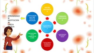 CICLOS PARA AS
APRENDIZAGEN
S
GESTÃO
DEOCRÁTIC
A
FORMAÇÃO
CONTINUAD
A
REORGANIZAÇÃO
DOS ESPAÇOS /
TEMPOS
FORTALECIMENTO
DE ESPAÇOS DA
COORDENAÇÃO
PEDAGÓGICA
FORTALECIMEN
TO DO
CONSELHO DE
CLASSE
ARTICULAÇÃO
DOS TRÊS
NÍVEIS DE
AVALIAÇÃO
APRENDIZAGE
M
INSTITUCION
AL
LARGA
ESCALA
 