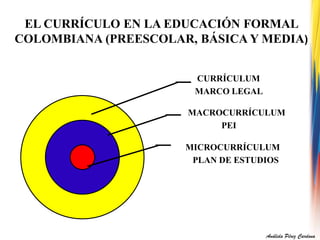 EL CURRÍCULO EN LA EDUCACIÓN FORMAL 
COLOMBIANA (PREESCOLAR, BÁSICA Y MEDIA) 
CURRÍCULUM 
MARCO LEGAL 
MACROCURRÍCULUM 
PEI 
MICROCURRÍCULUM 
PLAN DE ESTUDIOS 
Análida Pérez Cardona 
 