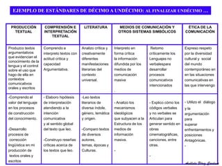 EJEMPLO DE ESTÁNDARES DE DÉCIMO A UNDÉCIMO: AL FINALIZAR UNDÉCIMO … 
PRODUCCIÓN 
TEXTUAL 
COMPRENSIÓN E 
INTERPRETACIÓN 
TEXTUAL 
LITERATURA MEDIOS DE COMUNICACIÓN Y 
OTROS SISTEMAS SIMBÓLICOS 
ÉTICA DE LA 
COMUNICACIÓN 
Produzco textos 
argumentativos 
que evidencian el 
conocimiento de la 
lengua y el control 
sobre el uso que 
hago de ella en 
contextos 
comunicativos 
orales y escritos 
Comprendo e 
interpreto textos con 
actitud crítica y 
capacidad 
Argumentativa. 
Analizo crítica y 
creativamente 
diferentes 
manifestaciones 
literarias del 
contexto 
universal. 
Interpreto en 
forma crítica 
la información 
difundida por los 
medios de 
comunicación 
masiva 
. 
Retomo 
críticamente los 
Lenguajes no 
verbalespara 
desarrollar 
procesos 
comunicativos 
intencionados 
Expreso respeto 
por la diversidad 
cultural y social 
del mundo 
contemporáneo en 
en las situaciones 
comunicativas en 
las que intervengo 
-Comprendo el 
valor del lenguaje 
en los procesos 
de construcción 
del conocimiento. 
-Desarrollo 
procesos de 
corrección 
lingüística en mi 
producción de 
textos orales y 
escritos 
- Elaboro hipótesis 
de interpretación 
atendiendo a la 
intención 
comunicativa 
y al sentido global 
del texto que leo. 
-Construyo reseñas 
críticas acerca de 
los textos que leo. 
-Leo textos 
literarios de 
diversa índole, 
género, temática 
y origen. 
-Comparo textos 
de diversos 
autores, 
temas, épocas y 
Culturas. 
- Analizo los 
mecanismos 
ideológicos 
que subyacen a la 
Estructura de los 
medios de 
información 
masiva. 
- 
- Explico cómo los 
códigos verbales 
y no verbales se 
Articulan para 
generar sentido en 
obras 
cinematográficas, 
canciones, entre 
otras. 
- 
- Utilizo el diálogo 
y la 
argumentación 
para 
superar 
enfrentamientos y 
posiciones 
Antagónicas. 
- 
Análida Pérez Cardona 
 