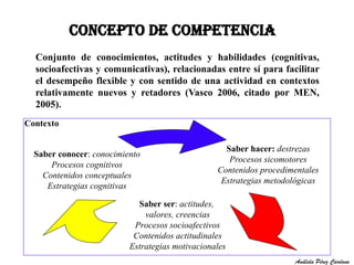 CONCEPTO DE COMPETENCIA 
Conjunto de conocimientos, actitudes y habilidades (cognitivas, 
socioafectivas y comunicativas), relacionadas entre sí para facilitar 
el desempeño flexible y con sentido de una actividad en contextos 
relativamente nuevos y retadores (Vasco 2006, citado por MEN, 
2005). 
Saber hacer: destrezas 
Procesos sicomotores 
Contenidos procedimentales 
Estrategias metodológicas 
Contexto 
Saber conocer: conocimiento 
Saber ser: actitudes, 
valores, creencias 
Procesos socioafectivos 
Contenidos actitudinales 
Estrategias motivacionales 
Procesos cognitivos 
Contenidos conceptuales 
Estrategias cognitivas 
Análida Pérez Cardona 
 