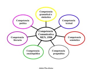 Competencia 
poética 
Competencia 
literaria 
Competencia 
enciclopédica 
Competencia 
Competencia 
pragmática 
textual 
Competencia 
semántica 
Competencia 
gramatical o 
sintáctica 
Competencia 
Comunicativa 
MEN, 1998 
Análida Pérez Cardona 
 