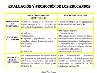 EVALUACIÓN Y PROMOCIÓN DE LOS EDUCANDOS 
DECRETO 0230 de 2002 
(CAPÍTULO II) 
DECRETO 1290 de 2009 
OBJETIVO DE 
LA 
EVALUACIÓN 
Valorar el alcance y la obtención de 
logros, competencias y conocimientos 
por parte de los educandos (Artículo 4). 
Valoración integral de los desempeños 
de los estudiantes (Artículo 4). 
ESCALA DE 
VALORACIÓN 
•Excelente 
•Sobresaliente 
•Aceptable (Aprobación de los 
estándares básicos de competencias) 
•Insuficiente 
•Deficiente. 
(Artículo 5) 
•Desempeño Superior 
• Desempeño Alto 
•Desempeño Básico: superación de los 
desempeños necesarios en relación con 
las áreas obligatorias y fundamentales. 
· Desempeño Bajo: la no superación de 
los desempeños necesarios en relación 
con las áreas obligatorias y 
fundamentales (Artículo 5). 
PROMOCIÓN 
DE LOS 
EDUCANDOS 
Los establecimientos educativos tienen 
que garantizar un mínimo de promoción 
del 95% de los educandos que finalicen 
el año escolar en cada uno de sus grados 
(Artículo 9). 
Cada establecimiento educativo 
determinará los criterios de promoción 
escolar de acuerdo con el sistema 
institucional de evaluación de los 
estudiantes (Artículo 6). 
Análida Pérez Cardona 
 
