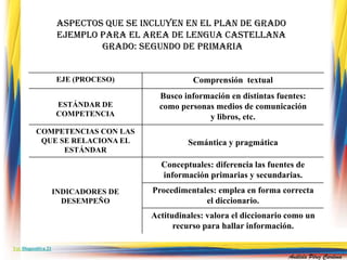 ASPECTOS QUE SE INCLUYEN EN EL PLAN DE GRADO 
EJEMPLO PARA EL AREA DE LENGUA CASTELLANA 
GRADO: SEGUNDO DE PRIMARIA 
EJE (PROCESO) Comprensión textual 
ESTÁNDAR DE 
COMPETENCIA 
Busco información en distintas fuentes: 
como personas medios de comunicación 
y libros, etc. 
COMPETENCIAS CON LAS 
QUE SE RELACIONA EL 
ESTÁNDAR 
Semántica y pragmática 
INDICADORES DE 
DESEMPEÑO 
Conceptuales: diferencia las fuentes de 
información primarias y secundarias. 
Procedimentales: emplea en forma correcta 
el diccionario. 
Actitudinales: valora el diccionario como un 
recurso para hallar información. 
Ver Diapositiva 21 
Análida Pérez Cardona 
 