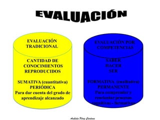 CANTIDAD DE 
CONOCIMIENTOS 
REPRODUCIDOS 
SUMATIVA (cuantitativa) 
PERIÓDICA 
Para dar cuenta del grado de 
aprendizaje alcanzado 
SABER 
HACER 
SER 
FORMATIVA (cualitativa) 
PERMANENTE 
Para comprender y 
reorientar procesos 
cognitivos - formativos 
EVALUACIÓN 
TRADICIONAL 
EVALUACIÓN POR 
COMPETENCIAS 
Análida Pérez Cardona 
 