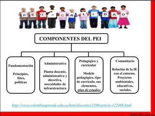 COMPONENTES DEL PEI 
Fundamentación 
Principios, 
fines, 
políticas 
Administrativo 
Planta docente, 
administrativa y 
directiva, 
necesidades de 
infraestructura 
Pedagógico y 
curricular 
Modelo 
pedagógico, tipo 
de currículo, sus 
elementos, 
plan de estudios 
Comunitario 
Relación de la IE 
con el entorno. 
Proyectos 
ambientales, 
educativos, 
sociales. 
http://www.colombiaaprende.edu.co/html/docentes/1596/article-125469.html 
Análida Pérez Cardona 
 