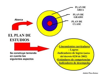 Abarca 
EL PLAN DE 
ESTUDIOS 
Se construye teniendo 
en cuenta los 
siguientes aspectos 
PLAN DE 
ÁREA 
PLAN DE 
GRADO 
PLAN DE 
CLASE 
- Lineamientos curriculares 
- Logros 
-Indicadores de logros (antes 
del decreto 0230 de 2002) 
-Estándares de competencias 
- Indicadores de desempeño 
Análida Pérez Cardona 
 