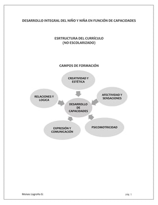 Moises Logroño G: pág. 1
DESARROLLO INTEGRAL DEL NIÑO Y NIÑA EN FUNCIÓN DE CAPACIDADES
ESRTRUCTURA DEL CURRÍCULO
(NO ESCOLARIZADO)
CAMPOS DE FORMACIÓN
DESARROLLO
DE
CAPACIDADES
CREATIVIDAD Y
ESTÉTICA
AFECTIVIDAD Y
SENSACIONES
PSICOMOTRICIDADEXPRESIÓN Y
COMUNICACIÓN
RELACIONES Y
LOGICA
 