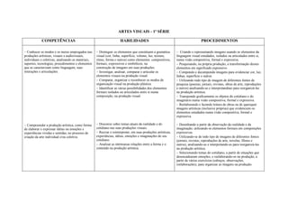 ARTES VISUAIS - 1ª SÉRIE

            COMPETÊNCIAS                                             HABILIDADES                                                 PROCEDIMENTOS
                                                                                                             
Conhecer os modos e os meios empregados nas       Distinguir os elementos que constituem a gramática        Criando e representando imagens usando os elementos da
produções artísticas, visuais e audiovisuais,       visual (cor, linha, superfície, volume, luz, textura,      linguagem visual estudados, isolados ou articulados entre si,
individuais e coletivas, analisando os materiais,   ritmo, forma e outros) como elementos compositivos,        numa visão compositiva, formal e expressiva.
suportes, tecnologias, procedimentos e elementos    formais, expressivos e simbólicos, na                      Pesquisando, na própria produção, a transformação desses
que as caracterizam como linguagem, suas            construção de imagens em suas produções.                   elementos em significado expressivo.
interações e articulações.                          Investigar, analisar, comparar e articular os            Compondo e decompondo imagens para evidenciar cor, luz,
                                                    elementos visuais na produção visual.                      linhas, superfície e outros.
                                                    Comparar, organizar e reconhecer os modos de             Utilizando todo tipo de imagem de diferentes fontes de
                                                    organização visual na produção plástica.                   pesquisa (poesias, jornais, revistas, obras de arte, reproduções
                                                    Identificar as várias possibilidades dos elementos       e outros) analisando-as e interpretandoas para reorganizá-las
                                                    formais isolados ou articulados entre si numa              na produção artística.
                                                    composição, na produção visual.                            Transpondo graficamente os objetos do cotidiano e do
                                                                                                               imaginário numa visão compositiva, formal e expressiva.
                                                                                                               Reelaborando e fazendo leitura de obras ou de quaisquer
                                                                                                               imagens artísticas (inclusive próprias) que evidenciem os
                                                                                                               elementos estudados numa visão compositiva, formal e
                                                                                                               expressiva.

Compreender a produção artística, como forma      Discorrer sobre temas atuais da realidade e do           Desenhando a partir da observação da realidade e da
de elaborar e expressar idéias ou emoções e         cotidiano nas suas produções visuais.                      imaginação, utilizando os elementos formais em composições
experiências vividas e sentidas, no processo de     Recriar e reinterpretar, em suas produções artísticas,   expressivas.
criação da arte individual e/ou coletiva.           experiências, idéias, emoções e imaginações do seu         Utilizando-se de todo tipo de imagens de diferentes fontes
                                                    cotidiano.                                                 (jornais, revistas, reproduções de arte, novelas, filmes e
                                                    Analisar as intrínsecas relações entre a forma e o       outros), analisando-as e interpretando-as para reorganizá-las
                                                    conteúdo na produção artística.                            na produção artística.
                                                                                                               Selecionando temas do cotidiano, a partir de situações que
                                                                                                               desencadearam emoções, e reelaborando-os na produção, a
                                                                                                               partir de vários exercícios (esboços, observações,
                                                                                                               reelaborações), para organizar as imagens na produção.
 