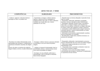 ARTES VISUAIS - 1ª SÉRIE

            COMPETÊNCIAS                                            HABILIDADES                                                PROCEDIMENTOS

- Conhecer, organizar e selecionar técnicas e      - Experimentar, investigar e conhecer técnicas,           - Propondo temas ou técnicas adequadas à expressão de uma
tecnologias no fazer e no produzir arte.           suportes e materiais diversos empregados na               idéia ou emoção.
                                                   produção artística, bem como, os vários e diferentes      - Pesquisando, conhecendo, analisando, investigando
                                                   resultados que se pode obter com o mesmo                  processos e técnicas realizados no plano bidimensional.
                                                   tratamento ou vice-versa.                                 - Desenhando, esboçando, fazendo croquis, exercitando a
                                                                                                             observação e a criação de imagens, para transpô-las na
                                                                                                             pintura, nas artes gráficas, na gravura, na colagem individual
                                                                                                             ou coletiva, numa visão compositiva, formal e expressiva.
                                                                                                             - Construindo, no plano bidimensional, imagens expressivas,
                                                                                                             utilizando materiais e suportes industrializados ou criados
                                                                                                             artesanalmente pelos alunos.
                                                                                                             - Informando-se teoricamente e experimentando, na prática,
                                                                                                             técnicas pesquisadas e/ou escolhidas.
                                                                                                             - Reconhecendo a relação entre o domínio de técnicas e os
                                                                                                             processos de realização.


                                                                                                             - Pesquisando, conhecendo e experimentando os processos
- Reconhecer nas mídias informatizadas ou não,     - Investigar e conhecer técnicas e processos utilizados
                                                                                                             técnicos informatizados dos novos meios de produzir imagens.
oportunidades para enriquecer e complementar as    na informática e nos novos meios de produzir
experiências do desenho, da pintura, da colagem,   imagens.                                                  Observando imagens produzidas nos novos meios
da                                                                                                           informatizados ou não.
gravura e de outros, no processo de criação de     Analisar os sistemas de representação visual, as        Pesquisando como se articulam os elementos visuais nos
imagens fixadas ou móveis, no plano dimensional    possibilidades estéticas e comunicacionais nesses         novos meios de produzir imagens.
                                                   novos meios de produção de imagens.                       Utilizando os novos meios de produzir imagens
                                                                                                             informatizadas para enriquecer, transformar ou complementar
                                                   - Investigar, em suas produções audiovisuais e            as experiências do fazer artístico.
                                                   informatizadas, como se articulam os elementos
                                                   básicos dessas linguagens.
 