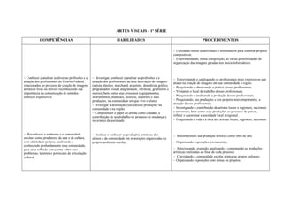 ARTES VISUAIS - 1ª SÉRIE

            COMPETÊNCIAS                                             HABILIDADES                                                      PROCEDIMENTOS
                                                                                                                 
                                                                                                                 Utilizando meios audiovisuais e informáticos para elaborar projetos
                                                                                                                 compositivos.
                                                                                                                 Experimentando, numa composição, as várias possibilidades de
                                                                                                                 organização das imagens geradas nos meios informáticos.
                                                                                                                 
                                                                                                                 
                                                                                                                 
Conhecer e analisar as diversas profissões e a    Investigar, conhecer e analisar as profissões e a           Entrevistando e catalogando os profissionais mais expressivos que
atuação dos profissionais do Distrito Federal,     atuação dos profissionais da área de criação de imagens       atuam na criação de imagens em sua comunidade e região.
relacionados ao processo de criação de imagens     (artista plástico, marchand, arquiteto, desenhista gráfico,
                                                                                                                 Pesquisando e observando a prática desses profissionais.
artísticas fixas ou móveis reconhecendo sua        programador visual, diagramador, vitrinista, grafiteiros e
                                                                                                                 Visitando o local de trabalho desses profissionais.
importância na comunicação de sentidos             outros), bem como seus processos (equipamentos,
estéticos expressivos.                             instrumentos, materiais, técnicas, suportes) e suas           Pesquisando e analisando a produção desses profissionais.
                                                   produções, na comunidade em que vive o aluno.                 Pesquisando, nas produções e nos projetos mais importantes, a
                                                   Investigar a destinação (uso) dessas produções na           atuação desses profissionais.
                                                   comunidade e na região.                                       Investigando a contribuição de artistas locais e regionais, nacionais
                                                   Compreender o papel do artista como cidadão, a              e universais, bem como suas produções ao processo de pensar,
                                                   contribuição de seu trabalho no processo de mudança e         refletir e questionar a sociedade local e regional .
                                                   no avanço da sociedade.                                       Pesquisando a vida e a obra dos artistas locais, regionais, nacionais
                                                                                                                 
                                                                                                                 
 Reconhecer o ambiente e a comunidade            Analisar e conhecer as produções artísticas dos              Reconhecendo sua produção artística como obra de arte.
escolar, como produtores de arte e de cultura,     alunos e da comunidade em exposições organizadas no
com identidade própria, analisando e               próprio ambiente escolar.                                     Organizando exposições permanentes.
conhecendo profundamente essa comunidade,
para uma reflexão consciente sobre seus                                                                          Selecionando, expondo, analisando e comentando as produções
problemas, talentos e potenciais de articulação                                                                  artísticas realizadas ao final de cada processo.
cultural.                                                                                                        Convidando a comunidade escolar a integrar grupos culturais.
                                                                                                                 Organizando exposições com temas ou projetos.
                                                                                                                 
 