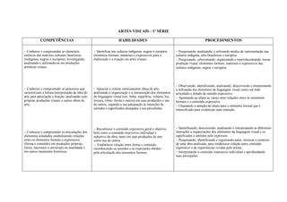 ARTES VISUAIS - 1ª SÉRIE

            COMPETÊNCIAS                                            HABILIDADES                                                    PROCEDIMENTOS
                                                                                                            
 Conhecer e compreender os elementos             Identificar nas culturas indígenas, negras e européia     Pesquisando, analisando, e utilizando modos de representação nas
estéticos das matrizes culturais brasileiras      elementos formais, materiais e expressivos para a           culturas indígena, afro-brasileiras e européia.
(indígenas, negras e européia), investigando,     elaboração e a criação em artes visuais.                    Pesquisando, selecionando, organizando e interrelacionando, numa
analisando e utilizando-os em produções                                                                       produção visual, elementos formais, materiais e expressivos das
artísticas visuais.                                                                                           culturas indígenas, negras e européia.




                                                                                                               Observando, identificando, analisando, descrevendo e interpretando
 Conhecer e compreender os processos que         Apreciar e criticar esteticamente obras de arte,          a utilização dos elementos da linguagem visual como um todo
caracterizam a leitura/interpretação da obra de   analisando a organização e a estruturação dos elementos     articulado e dotado de sentido expressivo.
arte para apreciação e fruição, analisando suas   da linguagem visual (cor, linha, superfície, volume, luz,   Apontando ao aluno as várias inter-relações entre os elementos
próprias produções visuais e outras obras de      textura, ritmo, forma e outros) em suas produções e nas     formais e o conteúdo expressivo.
arte.                                             de outros, segundo a sua adequação às intenções de          Chamando a atenção do aluno para o elemento formal que é
                                                  sentidos e significados desejados e aos percebidos.         intensificado para evidenciar uma intenção.
                                                  
                                                  
                                                  
                                                   Reconhecer o conteúdo expressivo geral e objetivo,         Identificando, descrevendo, analisando e interpretando as diferentes
Conhecer e compreender as articulações dos      bem como o conteúdo expressivo individual e                 interações e organizações dos elementos da linguagem visual e os
elementos estudados estabelecendo relações        subjetivo da obra, tanto em suas produções de arte          significados e sentidos nele expressos.
entre os elementos formais e expressivos          como nas de outros.                                         Pesquisando, identificando e registrando autor, técnicas e contexto
(forma e conteúdo) em produções próprias,         Estabelecer relação entre forma e conteúdo,              de uma obra analisada, para estabelecer relação entre conteúdo
locais, nacionais e universais na atualidade e    reconhecendo os sentidos e as expressões obtidos            expressivo e de experiências vividas pelo artista.
em outros momentos históricos.                    pela articulação dos elementos formais.                     Interpretando o conteúdo expressivo individual e aprofundando
                                                                                                              suas percepções.
 
