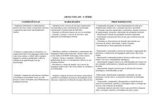 ARTES VISUAIS - 1ª SÉRIE

            COMPETÊNCIAS                                              HABILIDADES                                                     PROCEDIMENTOS
 Organizar informações e conhecimentos              Apropriar-se do conceito de arte para compreender          Comparando em grupo, as várias interpretações de cada um e
teóricos das artes visuais, construindo conceitos   sua importância como instrumento de socialização,            estabelecendo relação com o conteúdo expressivo percebido.
e argumentos para maior aprofundamento              comunicação e humanização do indivíduo.                      Utilizando conceitos apropriados e construídos, durante o processo
estético.                                           Entender as diferentes funções da arte na sociedade.       de argumentação, discussão e apreciação das produções artísticas.
                                                    Entender e utilizar o conceito de desenho e suas           Identificando a função das produções artísticas analisadas.
                                                    aplicações na prendizagem artística.                         Estimulando a pesquisa de obras de arte que se diferenciam por
                                                                                                                 suas funções.
                                                                                                                 Utilizando as várias técnicas de desenho para auxiliar nos
                                                                                                                 exercícios de esboço, observação, criação e projetos.
                                                                                                                 Identificando as várias aplicações do desenho.


Conhecer e compreender os elementos e os           Identificar e analisar os elementos e componentes das      - Pesquisando e analisando as formas de interação e organização dos
componentes básicos da linguagem audiovisual        linguagens audiovisuais (televisão, cinema, rádio) e das     elementos e componentes da linguagem audiovisual e das novas
e das novas mídias, e refletir sobre a própria      novas midias (CD-ROM, home-page, dentre outras).             midias.
atuação no contexto globalizado e sobre as          Analisar, criticar e comparar o fenômeno da                Pesquisando e analisando produtos artísticos audiovisuais e novas
influências da padronização e/ou da                 globalização da arte e os conseqüentes reflexos no seu       mídias, seus usos e manipulações ideológicas.
massificação.                                       cotidiano artístico.                                         Apresentando imagens móveis e/ou informatizadas que trazem em
                                                    Reconhecer o campo de atuação, uso e acesso da             seu conteúdo conhecimentos e atitudes que interferem no cotidiano
                                                    linguagem audiovisual e das novas mídias no cotidiano e      do aluno.
                                                    na comunidade.                                               Apresentando imagens artísticas que se utilizam dos recursos
                                                                                                                tecnológicos, informatizados ou não.
                                                    
Entender o impacto das descobertas científicas     Analisar o impacto do desenvolvimento sociocultural,       Observando, identificando, analisando e utilizando, em suas
e tecnológicas na produção visual, na vida          científico e tecnológico no processo da produção visual      produções e nas de outros, os elementos referentes as tecnologias
pessoal e social, analisando suas influências nas   (técnicas e materiais) verificando sua ação sobre de arte.   utilizadas.
produções artísticas.                                                                                            Pesquisando, comparando e distinguindo as interferências do
                                                                                                                 contexto sociocultural, científico e tecnológico sobre a evolução das
                                                                                                                 técnicas e dos materiais de produção.
                                                                                                                 Analisando material concreto e teórico que possibilite a pesquisa
                                                                                                                 sobre a evolução cientifica e tecnológica nas artes visuais.
 