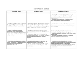 ARTES VISUAIS - 1ª SÉRIE

            COMPETÊNCIAS                                                HABILIDADES                                                PROCEDIMENTOS
                                                                                                                 
                                                                                                                  Investigando, analisando e interpretando nos meios de
                                                                                                                 comunicação, os mecanismos utilizados nas interações visuais
                                                                                                                 para mobilizar sensações, emoções, valores, atitudes e
                                                                                                                 comportamentos.
                                                                                                                 Analisando imagens de novelas, propagandas, filmes e
                                                                                                                 outros que trazem textos imagéticos e subtextos.


Reconhecer na produção visual, as influências       Investigar em diferentes obras nacionais e universais    Identificando, descrevendo, analisando e comparando, nas
das culturas indígenas, negras e européia, na         a influência das culturas indígenas, negras e européia.    obras, elementos que caracterizam as influências indígenas,
atualidade e em diferentes épocas e estilos.          Reconhecer o valor das diferentes culturas indígenas,    negras e européia.
                                                      negras e européias para formação da identidade.            
                                                                                                                
                                                                                                                
Conhecer e compreender as diversas                  Identificar os conhecimentos relevantes das artes        Lendo e analisando a história da arte, relacionando-a às
manifestações da arte em suas múltiplas               visuais existentes nos períodos entre a Pré-História e o   manifestações e à produção da arte local e regional.
funções, meios e técnicas nos diferentes grupos       Renascimento europeu.                                      Pesquisando, analisando, relacionado artistas e obras em seu
sociais e étnicos, ao analisar e refletir sobre sua   Refletir sobre o papel da arte na estruturação da        contexto social.
evolução histórica.                                   sociedade e de seus avanços, bem como sua importância      Discorrendo sobre métodos e processos de produções
                                                      no processo de transformação social, política e            artística em determinados contextos sociais.
                                                      ideológica.


Compreender a obra de arte na sua dimensão          Perceber o reflexo, o impacto da obra de arte e as        Comparando os modos de produção nas diferentes
histórica e sociocultural, e sua interferência nas    manifestações culturais no seu cotidiano.                  linguagens artísticas com os períodos anteriores, diferenciando
transformações sociais e os fatores que               Perceber a obra de arte e as manifestações culturais     os modos de composição visual de cada período.
interferem na obra de arte..                          como elementos de conscientização para uma ação            Analisando os conteúdos expressivos das obras de arte e as
                                                      transformadora.                                            manifestações culturais como elementos para repensar a
                                                                                                                 sociedade atual.
 
