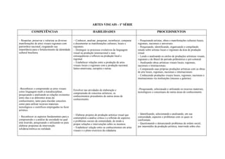 ARTES VISUAIS - 1ª SÉRIE

           COMPETÊNCIAS                                            HABILIDADES                                              PROCEDIMENTOS
                                                                                                        
 Respeitar, preservar e valorizar as diversas     Conhecer, analisar, pesquisar, reconhecer, comparar   Pesquisando artistas, obras e manifestações culturais locais,
manifestações de artes visuais regionais com      e documentar as manifestações culturais, locais e       regionais, nacionais e universais.
patrimônio nacional, resgatando sua               regionais.                                              Pesquisando, identificando, organizando e compilando
importância para o fortalecimento da identidade   Distinguir os processos evolutivos da linguagem       estudo sobre artistas locais e regionais da área de produção
cultural brasileira.                              visual na produção internacional e suas                 visual.
                                                  consequências e reflexos na produção local e            Lendo e analisando os estilos de produções artísticas visuais,
                                                  regional.                                               regionais e do Brasil do período préhistórico e pré-colonial.
                                                  Estabelecer relações entre a produção de artes        Analisando obras artísticas visuais locais, regionais,
                                                  visuais locais e regionais com a produção nacional,     nacionais e internacionais.
                                                  latino-americana, européia e outras.                    Comparando suas próprias produções artísticas com as obras
                                                                                                          de arte locais, regionais, nacionais e internacionais.
                                                                                                          Conhecendo produções visuais locais, regionais, nacionais e
                                                                                                          internacionais via instituições (museus e galerias).


Reconhecer e compreender as artes visuais                                                                Pesquisando, selecionado e utilizando os recursos materiais,
                                                  Envolver nas atividades de elaboração e
como linguagem multi a transdisciplinar,                                                                  tecnológicos e conceituais de outras áreas do conhecimento.
                                                  compreensão de conceitos artísticos, os
pesquisando e analisando as relações existentes
                                                  conhecimentos procedentes de outras áreas de
entre elas e as diferentes áreas do
                                                  conhecimento.
conhecimento, tanto para elucidar conceitos
como para utilizar recursos materiais
tecnológicos e científicos empregados no fazer
artístico.
                                                  Elaborar projetos de produção artística visual que    Identificando, selecionando e analisando, em sua
Reconhecer os aspectos fundamentais para a                                                              comunidade, aspectos e problemas com os quais se
                                                  contemplem a análise crítica e a reflexão de aspectos
compreensão e a análise da sociedade na qual                                                              confrontam.
                                                  e problemas sociais da comunidade, de modo a
está inserido, pesquisando e utilizando-os para
                                                  propor soluções e intervenções sobre os mesmos.         Questionando e denunciando problemas de ordem social,
elaborar propostas de intervenção                                                                         por intermédio da produção artística, intervindo sobre eles.
solidária/estética na realidade.                  Estabelecer relação entre os conhecimentos em artes
                                                  visuais e o pleno exercício da cidadania.
 