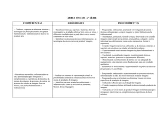 ARTES VISUAIS - 2ª SÉRIE

           COMPETÊNCIAS                                            HABILIDADES                                                    PROCEDIMENTOS

Conhecer, organizar e selecionar técnicas e    Reconhecer técnicas, suportes e materiais diversos      Pesquisando, conhecendo, analisando e investigando processos e
tecnologias de produção artística nos planos     empregados na produção artística, bem como os vários e     técnicas utilizadas para compor imagens no plano bidimensional e
bidimensional e tridimensional no fazer e no     diferentes resultados que se pode obter com o mesmo        tridimensional.
produzir arte.                                   tratamento ou vice-versa.                                  Desenhando, esboçando, fazendo croquis, observando e/ou criando
                                                 Identificar os processos técnicos informatizados e as   imagens para transpô-las na pintura, artes gráficas, colagem e outros,
                                                 tecnologias dos novos meios de produzir imagens.           individual ou coletivamente, numa visão compositiva, formal e
                                                                                                            expressiva.
                                                                                                            Criando imagens expressivas, utilizando-se de técnicas, materiais e
                                                                                                            suportes convencionais ou criados pelos próprios alunos.
                                                                                                            Experimentando essas mesmas imagens no plano bidimensional e
                                                                                                            em escultura.
                                                                                                            Esculpindo ou modelando imagens, experimentando técnicas,
                                                                                                            suportes, materiais, processos e equipamentos diferentes.
                                                                                                            Relacionando o conhecimento da técnica e o uso adequado de
                                                                                                            equipamentos e de materiais como fundamentais para um resultado
                                                                                                            qualitativo.
                                                                                                            Informando-se teoricamente e experimentando na prática as técnicas
                                                                                                            pesquisadas e/ou escolhidas

Reconhecer nas mídias, informatizadas ou                                                                  Pesquisando, conhecendo e experimentando os processos técnicos,
                                                 Analisar os sistemas de representação visual, as         informatizados ou não, dos novos meios de produzir imagens.
não, oportunidades para enriquecer e
complementar as experiências do desenho, da
                                                 possibilidades estéticas e comunicacionais nos novos       Pesquisando como se articulam os elementos visuais em meios
                                                 meios de produção de imagens.                              específicos de produção de imagens.
pintura da colagem, da gravura e de outros, no
                                                 Identificar em suas produções audiovisuais e            Utilizando softwares para a produção de imagens.
processo de criação de imagens fixas ou
móveis, nos planos bidimensional e
                                                 informatizadas como se articulam os elementos              Criando imagens artísticas utilizando os novos meiosde produção de
                                                 básicos dessas linguagens.                                 imagens.
tridimensional.
                                                                                                            Utilizando os novos meios de produzir imagens informatizadas para
                                                                                                            enriquecer, transformar ou complementar as experiências do fazer
                                                                                                            artístico.
 