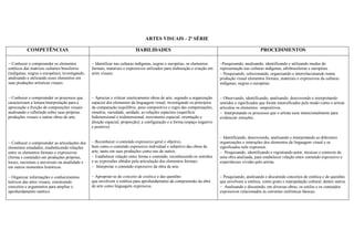ARTES VISUAIS - 2ª SÉRIE

           COMPETÊNCIAS                                                    HABILIDADES                                                              PROCEDIMENTOS
                                                                                                                          
Conhecer e compreender os elementos            Identificar nas culturas indígenas, negras e européias, os elementos     Pesquisando, analisando, identificando e utilizando modos de
estéticos das matrizes culturais brasileiros     formais, materiais e expressivos utilizados para elaboração e criação em   representação nas culturas indígenas, afrobrasileiras e européias.
(indígenas, negras e européias), investigando,   artes visuais.                                                             Pesquisando, selecionando, organizando e interrelacionando numa
analisando e utilizando esses elementos em                                                                                  produção visual elementos formais, materiais e expressivos da culturas
suas produções artísticas visuais.                                                                                          indígenas, negras e européias.


Conhecer e compreender os processos que        Apreciar e criticar esteticamente obras de arte, segundo a organização   Observando, identificando, analisando, descrevendo e interpretando
caracterizam a leitura/interpretação para a      espacial dos elementos da linguagem visual, investigando os princípios     sentidos e significados que foram intensificados pelo modo como o artista
apreciação e fruição de composições visuais      da comparação (equilíbrio, peso compositivo e regra das compensações,      articulou os elementos ompositivos.
analisando e refletindo sobre suas próprias      simetria, variedade, unidade; as relações espaciais (superfície            Interpretando os processos que o artista usou intencionalmente para
produções visuais e outras obras de arte.        bidimensional e tridimensional, movimento espacial, orientação e           evidenciar emoções.
                                                direção espacial, proporção); a configuração e a forma (espaço negativo
                                                e positivo).

                                                                                                                           Identificando, descrevendo, analisando e interpretando as diferentes
Conhecer e compreender as articulações dos     Reconhecer o conteúdo expressivo geral e objetivo,                       organizações e interações dos elementos da linguagem visual e os
elementos estudados, estabelecendo relações      bem como o conteúdo expressivo individual e subjetivo das obras de         significados nele expressos.
entre os elementos formais e expressivos         arte, tanto em suas produções como nas de outros.                          Pesquisando, identificando e registrando autor, técnicas e contexto de
(forma e conteúdo) em produções próprias,        Estabelecer relação entre forma e conteúdo, reconhecendo os sentidos     uma obra analisada, para estabelecer relação entre conteúdo expressivo e
locais, nacionais e universais na atualidade e   e as expressões obtidos pela articulação dos elementos formais.            experiências vividas pelo artista.
em outros momentos históricos.                   Interpretar o conteúdo expressivo da obra de arte.

Organizar informações e conhecimentos          Apropriar-se do conceito de estética e das questões                      Pesquisando, analisando e discutindo conceitos de estética e de questões
teóricos das artes visuais, construindo          que envolvem a estética para aprofundamento da compreensão da obra         que envolvem a estética, como gosto e manipulação cultural, dentre outros.
conceitos e argumentos para ampliar o            de arte como linguagem expressiva.                                         Analisando e discutindo, em diversas obras, os estilos e os conteúdos
aprofundamento estético.                                                                                                    expressivos relacionados às correntes estilísticas básicas.
 