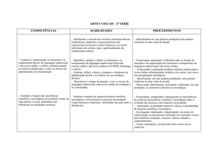 ARTES VISUAIS - 2ª SÉRIE

            COMPETÊNCIAS                                              HABILIDADES                                                  PROCEDIMENTOS
                                                                                                                 
                                                    Aprofundar o conceito de correntes estilísticas básicas     Identificando em suas próprias produções uma postura
                                                    (naturalismo, idealismo e expressionismo) que                 estilística ou uma visão de mundo.
                                                    caracterizam os diversos estilos históricos e os estilos
                                                    individuais dos artistas, para o aprofundamento da
                                                    compreensão estética.


Conhecer e compreender os elementos e os          Identificar, analisar e refletir os elementos e os          Pesquisando, analisando e refletindo sobre as formas de
componentes básicos da linguagem audiovisual        componentes da linguagem audiovisual (televisão,              interação e da organização dos elementos e componentes da
e das novas mídias, e refletir a própria atuação    cinema, rádio) e das novas mídias (CD-ROM, homepage,          linguagem audiovisual e das novas mídias.
no contexto globalizado e sobre os reflexos da      e outros).                                                    Pesquisando e analisando produtos artísticos audiovisuais e
padronização e/ou massificação.                     Analisar, refletir, criticar e comparar o fenômeno da       novas mídias informatizadas, próprias e de outros, seus usos e
                                                    globalização da arte e os reflexos no seu cotidiano           nas manipulações ideológicas.
                                                    artístico.                                                    Identificando, em suas próprias produções, uma postura
                                                    Reconhecer o campo de atuação, o uso e o acesso da         estilística ou uma visão de mundo.
                                                    linguagem audiovisual e das novas mídias no cotidiano e       Observando, identificando, analisando e utilizando, em suas
                                                    na comunidade.                                                produções, os elementos referentes às tecnologias.


Entender o impacto das descobertas                Analisar o impacto do desenvolvimento científico,           Pesquisando, comparando e distinguindo as interferências
científicas e tecnológicas na produção visual, na   tecnológico e sóciocultural no processo da produção           do contexto sociocultural, cientifico e tecnológico sobre a
vida pessoal e social, analisando suas              visual (técnicas e materiais), verificando sua ação sobre a   evolução das técnicas e dos materiais de produção.
influências nas produções artísticas.               obrade arte.                                                  Analisando, na produção material e teórica, a possibilidade
                                                                                                                  de pesquisa cientifica e tecnológica.
                                                                                                                  Investigando, analisando e interpretando, nos meios de
                                                                                                                  comunicação, os mecanismos utilizados nas interações visuais
                                                                                                                  para mobilizar sensações, emoções, valores, atitudes e
                                                                                                                  comportamentos.
                                                                                                                  Vendo, analisando, e produzindo obras nesses novos
                                                                                                                  contextos.
 