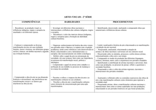 ARTES VISUAIS - 2ª SÉRIE

            COMPETÊNCIAS                                             HABILIDADES                                                       PROCEDIMENTOS
                                                                                                              
Reconhecer, na produção visual, as              Investigar em diferentes obras nacionais e                Identificando, descrevendo, analisando e comparando obras que
influências indígenas, negras e européia na        internacionais a influência das culturas indígenas, negras   caracterizam a influências dessas culturas.
atualidade e em diferentes épocas.                 e européia.
                                                   Reconhecer o valor das matrizes étnicas (indígenas,
                                                   negras e européia) para a formação da identidade
                                                   cultural brasileira.


Conhecer e compreender as diversas               Organizar conhecimentos da história das artes visuais     Lendo e analisando a história da arte relacionando-a às manifestações
manifestações da arte em suas múltiplas            nos períodos entre o Barroco e a ruptura com a tradição      e produção da arte nacional.
funções, meios e técnicas, nos diferentes grupos   acadêmica, tendo como referência a arte desenvolvida no      Pesquisando, analisando, relacionando a atuação de
sociais e étnicos, em âmbito nacional e segundo    Brasil, relacionando-a com a latinoamericana e a             artistas e de obras nacionais e universais em seu contexto social.
sua evolução histórica.                            européia, não necessariamente em ordem cronológica.          Discorrendo sobre os métodos, processos e estilos desses artistas,
                                                   Refletir sobre o papel da arte na estruturação da        contextualizando a obra com o seu tempo.
                                                   sociedade e de seus avanços, bem como sua importância        Comparando os modos de produção das diferentes linguagens
                                                   no processo de transformação social, política e              (música, literatura, teatro, artes e arquitetura) nos períodos estudados.
                                                   ideológica.                                                  Identificando a contribuição de artistas nacionais e universais, bem
                                                   Compreender o papel do artista como cidadão e a           como suas produções, no processo de pensar, refletir e questionar a
                                                   atribuição de seu trabalho no processo de mudança e          sociedade brasileira.
                                                   no avanço da sociedade.                                      Pesquisando a vida e a obra dos artistas regionais, nacionais e
                                                                                                                internacionais dos períodos estudados.


Compreender a obra de arte na sua dimensão       Perceber o reflexo, o impacto da obra de arte e as        Analisando e refletindo sobre os conteúdos expressivos das obras de
histórica e sóciocultural, sua interferência nas   manifestações culturais no seu cotidiano.                    arte e das manifestações culturais como elementos para repensar a
transformações sociais e os fatores que            Perceber a obra de arte e manifestações culturais        sociedade atual.
interferem na obra de arte.                        como elemento de conscientização para uma ação               Pesquisando artistas, obras e manifestações culturais nacionais e
                                                   transformadora.                                              internacionais, bem como os temas explorados em suas produções,
                                                                                                                relacionando-os aos períodos históricos em que foram produzidos.
 