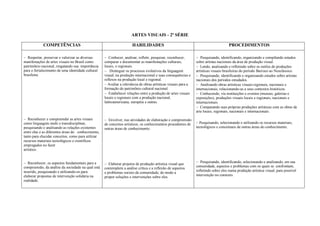 ARTES VISUAIS - 2ª SÉRIE

            COMPETÊNCIAS                                              HABILIDADES                                                    PROCEDIMENTOS
                                                                                                              
Respeitar, preservar e valorizar as diversas     Conhecer, analisar, refletir, pesquisar, reconhecer,     Pesquisando, identificando, organizando e compilando estudos
manifestações de artes visuais no Brasil como       comparar e documentar as manifestações culturais,           sobre artistas nacionais da área de produção visual.
patrimônio nacional, resgatando sua importância     locais, e regionais.                                        Lendo, analisando e refletindo sobre os estilos de produções
para o fortalecimento de uma identidade cultural    Distinguir os processos evolutivos da linguagem         artísticas visuais brasileiras do período Barroco ao Neoclássico.
brasileira.                                         visual, na produção internacional e suas consequências e    Pesquisando, identificando e organizando estudos sobre artistas
                                                    reflexos na produção local e regional.                      nacionais dos períodos estudados.
                                                    Avaliar a relevância de obras artísticas visuais para a   Analisando obras artísticas visuais regionais, nacionais e
                                                    formação do patrimônio cultural nacional.                   internacionais, relacionando-as a seus contextos históricos.
                                                    Estabelecer relações entre a produção de artes visuais   Conhecendo, via instituições e eventos (museus, galerias e
                                                    locais e regionais com a produção nacional,                 exposições), produções visuais locais e regionais, nacionais e
                                                    latinoamericana, européia e outras.                         internacionais.
                                                                                                                Comparando suas próprias produções artísticas com as obras de
                                                                                                                arte locais, regionais, nacionais e internacionais.

Reconhecer e compreender as artes visuais        Envolver, nas atividades de elaboração e compreensão
como linguagem multi e transdisciplinar,            de conceitos artísticos, os conhecimentos procedentes de    Pesquisando, selecionando e utilizando os recursos materiais,
pesquisando e analisando as relações existentes     outras áreas de conhecimento.                               tecnológicos e conceituais de outras áreas do conhecimento.
entre elas e as diferentes áreas do conhecimento,
tanto para elucidar conceitos, como para utilizar
recursos materiais tecnológicos e científicos
empregados no fazer
artístico.


Reconhecer, os aspectos fundamentais para a                                                                  Pesquisando, identificando, selecionando e analisando, em sua
                                                    Elaborar projetos de produção artística visual que
compreensão, da análise da sociedade na qual está                                                               comunidade, aspectos e problemas com os quais se confrontam,
                                                    contemplem a análise crítica e a reflexão de aspectos
inserido, pesquisando e utilizando-os para                                                                      refletindo sobre eles numa produção artística visual, para possível
                                                    e problemas sociais da comunidade, de modo a
elaborar propostas de intervenção solidária na                                                                  intervenção no contexto.
                                                    propor soluções e intervenções sobre eles.
realidade.
 