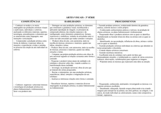 ARTES VISUAIS - 3ª SÉRIE
          COMPETÊNCIAS                                             HABILIDADES                                                        PROCEDIMENTOS
Conhecer os modos e os meios                 Distinguir em suas produções artísticas, os elementos      Fazendo produtos artísticos, evidenciando domínio da gramática
empregados nas produções artísticas visuais     que constituem a gramática visual, reconhecendo e             estética, controle técnico e estilo próprio.
e audivisuais, individuais e coletivas,         aplicando reprodução de imagem, os princípios da              Evidenciando conhecimentos práticos e teóricos, na produção de
analisando os diferentes materiais, suportes,   composição plástica, das relações espaciais e da              objetos artísticos, no plano bidimensional e tridimensional.
tecnologias, procedimentos e elementos que      configuração, como elementos compositivos, formais,           Pesquisando obras e produtos artísticos com os quais se identifica.
as caracterizam como linguagem, suas            expressivos e simbólicos, isolados ou articulados entre si    Reelaborando ou fazendo leitura de obras ou artistas com os quais se
interações e articulações.                      como um todo articulado que traduz sentidos e emoções.        identifica.
Compreender a produção artística como       Produzir obras de arte, com autonomia, tanto na           Identificando, na sua produção, influências de obras, artistas e estilos
forma de elaborar e expressar idéias ou         escolha de técnicas, processos e materiais, quanto nas        com os quais se identifica.
emoções e experiências vividas e sentidas,      idéias, emoções e temas.                                      Fazendo produções artísticas individuais ou coletivas que abordem os
no processo da criação de arte individual ou    Produzir obras de arte, com autonomia, tanto na escolha     temas pesquisados e discutidos.
coletiva.                                       de técnicas, processos e materiais, quanto nas idéias,        Criando objetos artísticos conceituais.
                                                emoções e temas.                                              Fazendo esculturas interativas.
                                                Comparar sua própria produção artística com obras de       Escolhendo tema do cotidiano real a partir de fatos que
                                                arte universal segundo as relações existentes entre forma e   desencadearam emoções, e reelaborando-os, a partir de vários exercícios
                                                conteúdo.                                                     (esboços, observações, reelaborações) para organizar as imagens.
                                                Pesquisar e produzir temas atuais da realidade e do         Propondo temas ou técnicas que expressem uma idéia ou emoção.
                                                cotidiano e discorrer sobre elas, visando a análise e a
                                                transformação dessa realidade.
                                                Investigar, na produção universal, obras de arte que
                                                já trataram dos temas pesquisados.
                                                Recriar e reinterpretar, em suas produções artísticas,
                                                experiências, idéias, emoções e imaginações do seu
                                                cotidiano.
                                                Analisar as intrínsecas relações entre forma e conteúdo.    
                                                                                                             
                                                Reconhecer técnicas, suportes e materiais diversos          Pesquisando, conhecendo, analisando e investigando as técnicas e os
Conhecer, organizar e selecionar técnicas
                                                empregados na produção artística, no plano bidimensional      suportes artísticos escolhidos.
e tecnologias de produção artística nos
planos bidimensional e tridimensional no
                                                ou tridimensional.                                            Desenhando, esboçando, fazendo croquis,observando e/ou criando
fazer e no produzir arte.                                                                                     imagens para transpô-las na pintura, nas artes gráficas, na colagem, e em
                                                                                                              outros, de modo individual ou coletivamente, numa visão compositiva,
                                                                                                              formal, expressiva.
 