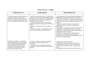 ARTES VISUAIS - 3ª SÉRIE

            COMPETÊNCIAS                                             HABILIDADES                                                 PROCEDIMENTOS
                                                                                                              
Conhecer e analisar as diversas profissões e a   Identificar e analisar as profissões e os profissionais    Experimentando as várias possibilidades de organização das
atuação dos profissionais envolvidos no            da área de criação de imagens, de divulgação, de crítica e   imagens numa composição gerada nos meios informáticos.
processo de criação de imagens artísticas fixas    de pesquisa, bem como seus processos (equipamentos,          Identificando, entrevistando e catalogando os profissionais
ou móveis que atuam em outros países e nos         instrumentos, materiais, técnicas e suportes) e suas         mais expressivos que atuam na criação de imagens no mundo.
meios de comunicação, informatizados ou não.       produções no país e no mundo.                                Observando a prática desses profissionais, bem como suas
                                                   Investigar a destinação (uso) dessas produções,           produções.
                                                   analisando seus efeitos comunicacionais e estéticos no       Analisando a trajetória artística desses profissionais.
                                                   mundo.                                                       Pesquisando como essas profissões modificaram-se
                                                   Identificar os profissionais de maior destaque no          historicamente.
                                                   mundo.                                                       Pesquisando as várias áreas de atuação desses profissionais,
                                                   Reconhecer e analisar as oportunidades oferecidas         principalmente os da divulgação, da crítica e da pesquisa.
                                                   pelo mercado de trabalho a esses profissionais.              Identificando e analisando as produções internacionais que
                                                                                                                se destacaram ou foram premiadas.
                                                                                                                Pesquisando, em jornais, revistas, cinema e outros, os
                                                                                                                profissionais e as produções que mais se destacaram.
                                                                                                                Reconhecendo nessas profissões possibilidades de atuação
                                                                                                                do aluno, no mercado de trabalho.



Reconhecer o ambiente e a comunidade             Investigar, conhecer e analisar as oportunidades           Organizando exposições permanentes.
escolar como produtores de arte e de cultura       oferecidas pelo mercado de trabalho a esses
com identidade própria e a possibilidade de                                                                     Selecionando, expondo, analisando e comentando as
                                                   profissionais.                                               produções artísticas, em aula, no final de cada processo.
analisar e conhecer profundamente essa             Analisar e conhecer as produções artísticas da            Convidando a comunidade da escola a integrar grupos
comunidade, objetivando uma reflexão               comunidade em exposições organizadas em diferentes
consciente de seus problemas, talentos e                                                                        culturais.
                                                   ambientes.
potenciais de articulação cultural.                                                                             Organizando exposições com temas ou projetos especiais.
 