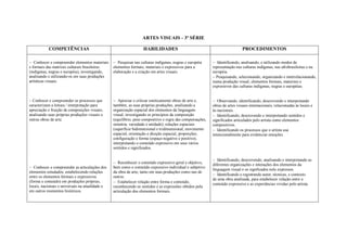 ARTES VISUAIS - 3ª SÉRIE

           COMPETÊNCIAS                                            HABILIDADES                                               PROCEDIMENTOS
                                                                                                         
Conhecer e compreender elementos materiais    Pesquisar nas culturas indígenas, negras e européia    Identificando, analisando, e utilizando modos de
e formais das matrizes culturais brasileiras     elementos formais, materiais e expressivos para a         representação nas culturas indígenas, nas afrobrasileiras e na
(indígenas, negras e européia), investigando,    elaboração e a criação em artes visuais.                  européia.
analisando e utilizando-os em suas produções                                                               Pesquisando, selecionando, organizando e interrelacionando,
artísticas visuais.                                                                                        numa produção visual, elementos formais, materiais e
                                                                                                           expressivos das culturas indígenas, negras e européias.


Conhecer e compreender os processos que        Apreciar e criticar esteticamente obras de arte e,     Observando, identificando, descrevendo e interpretando
caracterizam a leitura / interpretação para      também, as suas próprias produções, analisando a          obras de artes visuais internacionais, relacionadas às locais e
apreciação e fruição de composições visuais,     organização espacial dos elementos da linguagem           às nacionais.
analisando suas próprias produções visuais e     visual, investigando os princípios da composição          Identificando, descrevendo e interpretando sentidos e
outras obras de arte.                            (equilíbrio, peso compositivo e regra das compensações,   significados articulados pelo artista como elementos
                                                 simetria, variedade e unidade); relações espaciais        compositivos.
                                                 (superfície bidimensional e tridimensional, movimento     Identificando os processos que o artista usa
                                                 espacial, orientação e direção espacial, proporções;      intencionalmente para evidenciar emoções.
                                                 configuração e forma (espaço negativo e positivo),        
                                                 interpretando o conteúdo expressivo em seus vários        
                                                 sentidos e significados.                                  
                                                                                                           
                                                                                                           Identificando, descrevendo, analisando e interpretando as
                                                 Reconhecer o conteúdo expressivo geral e objetivo,
                                                                                                           diferentes organizações e interações dos elementos da
Conhecer e compreender as articulações dos    bem como o conteúdo expressivo individual e subjetivo
                                                                                                           linguagem visual e os signficados nele expressos.
elementos estudados, estabelecendo relações      da obra de arte, tanto em suas produções como nas de
                                                                                                           Identificando e registrando autor, técnicas, e contexto
entre os elementos formais e expressivos         outros.
                                                                                                           de uma obra analisada, para estabelecer relação entre o
(forma e conteúdo) em produções próprias,        Estabelecer relação entre forma e conteúdo,            conteúdo expressivo e as experiências vividas pelo artista.
locais, nacionais e universais na atualidade e   reconhecendo os sentidos e as expressões obtidos pela
em outros momentos históricos.                   articulação dos elementos formais.
 
