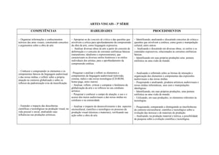 ARTES VISUAIS - 3ª SÉRIE

            COMPETÊNCIAS                                              HABILIDADES                                                  PROCEDIMENTOS
                                                                                                               
Organizar informações e conhecimentos             Apropriar-se do conceito de crítica e das questões que     Identificando, analisando e discutindo conceitos de crítica e
teóricos das artes visuais, construindo conceitos   envolvem a crítica para aprofundamento da compreensão        questões que envolvem a estética, como gosto e manipulação
e argumentos sobre a obra de arte.                  da obra de arte, como linguagem expressiva.                  cultural, entre outros.
                                                    Analisar diversas obras de arte a partir do conceito de   Analisando e discutindo em diversas obras, os estilos e os
                                                    deformação e o conceito de correntes estilísticas básicas    conteúdos expressivos, relacionados às correntes estilísticas
                                                    (naturalismo, idealismo e expressionismo), que               básicas.
                                                    caracterizam os diversos estilos históricos e os estilos     Identificando em suas próprias produções uma postura
                                                    individuais dos artistas, para o aprofundamento da           estilística ou uma visão de mundo.
                                                    compreensão estética.

Conhecer e compreender os elementos e os
componentes básicos da linguagem audiovisual        Pesquisar e analisar e refletir os elementos e              Analisando e refletindo sobre as formas de interação e
e das novas mídias, e refletir sobre a própria      componentes da linguagem audiovisual (televisão,             organização dos elementos e componentes das expressões
                                                    cinema, rádio) e das novas tecnologias (CD-ROM,              audiovisuais e das novas midias.
atuação no contexto globalizado e sobre os
reflexos da padronização e/ou da massificação.
                                                    home-page, entre outros).                                    Pesquisando e analisando, produtos artísticos audiovisuais e
                                                    Analisar, refletir, criticar e comparar o fenômeno da      novas mídias informáticas, seus usos e manipulações
                                                    globalização da arte e os reflexos no seu cotidiano          ideológicas.
                                                    artístico.                                                   Identificando, em suas próprias produções, uma postura
                                                    Pesquisar e conhecer o campo de atuação, o uso e o         estilística ou uma visão de mundo.
                                                    acesso dos meios audiovisuais e das novas midias no          Utilizando, em suas produções, os elementos referentes às
                                                    cotidiano e na comunidade.                                   tecnologias.
Entender o impacto das descobertas                Analisar o impacto do desenvolvimento e dos aspectos       Pesquisando, comparando e distinguindo as interferências
científicas e tecnológicas na produção visual, na   sóciocultural, cientifico e tecnológico no processo da       do contexto sóciocultural, cientifico e tecnológico sobre a
vida pessoal e social, analisando suas              produção visual (técnicas e materiais), verificando sua      evolução das técnicas e de materiais de produção.
influências nas produções artísticas.               ação sobre a obra de arte.                                   Analisando, na produção material e teórica, a possibilidade
                                                                                                                 de pesquisa sobre a evolução científica e tecnológica.
 