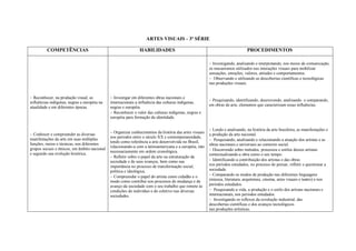 ARTES VISUAIS - 3ª SÉRIE

          COMPETÊNCIAS                                          HABILIDADES                                                     PROCEDIMENTOS

                                                                                                         Investigando, analisando e interpretando, nos meios de comunicação,
                                                                                                         os mecanismos utilizados nas interações visuais para mobilizar
                                                                                                         sensações, emoções, valores, atitudes e comportamentos.
                                                                                                         Observando e utilizando as descobertas científicas e tecnológicas
                                                                                                         nas produções visuais.


Reconhecer, na produção visual, as           Investigar em diferentes obras nacionais e
                                                                                                         Pesquisando, identificando, descrevendo, analisando e comparando,
influências indígenas, negras e européia na    internacionais a influência das culturas indígenas,
                                                                                                         em obras de arte, elementos que caracterizam essas influências.
atualidade e em diferentes épocas.             negras e européia.
                                               Reconhecer o valor das culturas indígenas, negras e
                                               européia para formação da identidade.

                                                                                                         Lendo e analisando, na história da arte brasileira, as manifestações e
Conhecer e compreender as diversas           Organizar conhecimentos da história das artes visuais
                                                                                                         a produção da arte nacional.
                                               nos períodos entre o século XX e contemporaneidade,
manifestações da arte em suas múltiplas
                                               tendo como referência a arte desenvolvida no Brasil,      Pesquisando, analisando e relacionando a atuação dos artistas e as
funções, meios e técnicas, nos diferentes                                                                obras nacionais e universais ao contexto social.
                                               relacionando-a com a latinoamericana e a européia, não
grupos sociais e étnicos, em âmbito nacional
                                               necessariamente em ordem cronológica.                     Discorrendo sobre métodos, processos e estilos desses artistas
e segundo sua evolução histórica.                                                                        contextualizando a obra como o seu tempo.
                                               Refletir sobre o papel da arte na estruturação da
                                               sociedade e de seus avanços, bem como sua                 Identificando a contribuição dos artistas e das obras
                                               importância no processo de transformação social,          nos períodos estudados, no processo de pensar, refletir e questionar a
                                               política e ideológica.                                    sociedade.
                                               Compreender o papel do artista como cidadão e o         Comparando os modos de produção nas diferentes linguagens
                                               modo como contribui nos processos de mudança e de         (música, literatura, arquitetura, cinema, artes visuais e teatro) e nos
                                               avanço da sociedade com o seu trabalho que remete às      períodos estudados.
                                               condições do indivíduo e do coletivo nas diversas         Pesquisando a vida, a produção e o estilo dos artistas nacionais e
                                               sociedades.                                               internacionais, nos períodos estudados.
                                                                                                         Investigando os reflexos da revolução industrial, das
                                                                                                         descobertas científicas e dos avanços tecnológicos
                                                                                                         nas produções artísticas.
 