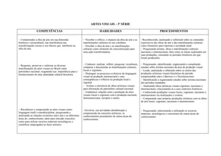 ARTES VISUAIS - 3ª SÉRIE

                 COMPETÊNCIAS                                                  HABILIDADES                                                PROCEDIMENTOS
                                                                                                                      
Compreender a obra de arte em sua dimensão                   Perceber o reflexo, o impacto da obra de arte e as     Reconhecendo, analisando e refletindo sobre os conteúdos
histórica e sociocultural, sua interferência nas               manifestações culturais no seu cotidiano.                expressivos das obras de arte e das manifestações culturais
transformações sociais e nos fatores que nterferem na          Perceber a obra de arte e as manifestações             como elementos para repensar a sociedade atual.
obra de arte.                                                  culturais como elemento de conscientização para          Pesquisando artistas, obras e manifestações culturais
                                                               uma ação transformadora.                                 nacionais e internacionais, bem como os temas explorados em
                                                                                                                        suas produções, consoante os períodos históricos em que
                                                                                                                        foram produzidos.

                                                               Conhecer, analisar, refletir, pesquisar, reconhecer,   Pesquisando, identificando, organizando e compilando
Respeitar, preservar e valorizar as diversas
                                                               comparar e documentar as manifestações culturais,        estudos sobre artistas nacionais da área de produção visual.
manifestações de artes visuais no Brasil como
patrimônio nacional, resgatando sua importância para o
                                                               locais e regionais .                                     Lendo, analisando e refletindo sobre os estilos das
fortalecimento de uma identidade cultural brasileira.          Distinguir os processos evolutivos da linguagem        produções artísticas visuais brasileiras do período
                                                               visual na produção internacional e suas                  compreendido entre o Barroco e o Neoclassicismo.
                                                               conseqüências e reflexos na produção local e             Identificando e organizando estudos sobre artistas nacionais
                                                               regional                                                 dos períodos estudados.
                                                               Avaliar a relevância de obras artísticas visuais      Analisando obras artísticas visuais regionais, nacionais e
                                                               para aformação do patrimônio cultural nacional.          internacionais, relacionando-as a seus contextos históricos.
                                                               Estabelecer relações entre a produção de artes         Conhecendo produções visuais locais, regionais, nacionais e
                                                               visuais locais e regionais com a produção nacional,      internacionais via instituições e eventos.
                                                               latinoamericana, européia e outras.                      Comparando suas próprias produções artísticas com as obras
                                                                                                                        de arte locais, regionais, nacionais e internacionais.


Reconhecer e compreender as artes visuais como               Envolver, nas atividades deelaboração e                 Pesquisando, selecionando e utilizando os recursos
linguagem multi e transdisciplinar, pesquisando e              compreensão de conceitos artísticos, os                  materiais, tecnológicos e conceituais de outras áreas do
analisando as relações existentes entre elas e as diferentes   conhecimentos procedentes de outras áreas de             conhecimento.
áreas do conhecimento, tanto para elucidar conceitos,          conhecimento.
como para utilizar recursos materiais tecnológicos e
científicos empregados no fazer artístico.
 