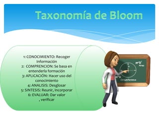 1: CONOCIMIENTO: Recoger
           Información
2: COMPRENCION: Se basa en
      entenderla formación
 3: APLICACIÓN: Hacer uso del
          conocimiento
      4: ANALISIS: Desglosar
5: SINTESIS: Reunir, Incorporar
      6: EVALUAR: Dar valor
             , verificar
 