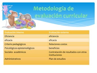 Evaluación interna             Evaluación externa
Eficiencia                     eficiencia
eficacia                       eficacia
Criterio pedagógicos           Relaciones costos
Psicológicos epistemológicos   beneficios
Sociales académicos            Contratación de resultados con otras
                               instituciones
Administrativos                Plan de estudios
 