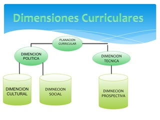PLANACION
                       CURRICULAR


      DIMENCION
                                    DIMENCION
       POLITICA
                                     TECNICA




DIMENCION         DIMNECION          DIMNECION
CULTURAL            SOCIAL          PROSPECTIVA
 